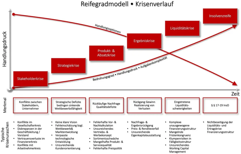 Grafik zum Krisenstufenmodell mit den Phasen Stakeholderkrise, Strategiekrise, Produkt- und Absatzkrise, Ergebniskrise, Liquiditätskrise und Insolvenzreife.