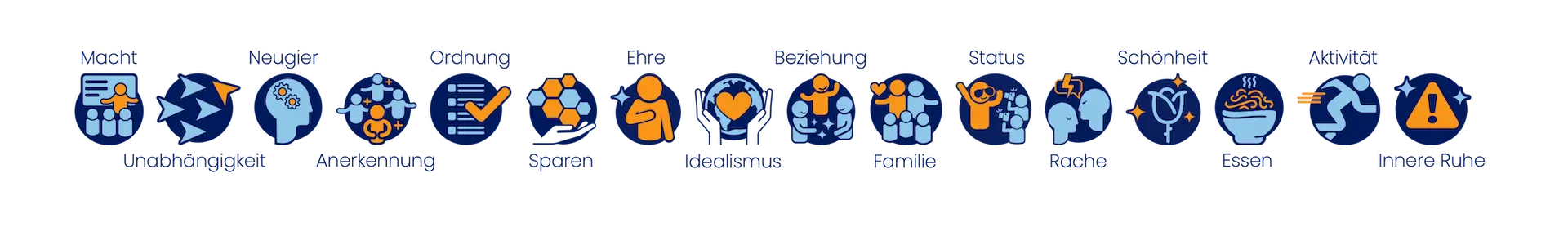 Grafische Übersicht der 16 Lebensmotive des Reiss Motivation Profile® mit Symbolen für Macht, Unabhängigkeit, Neugier, Anerkennung, Ordnung, Sparen, Ehre, Idealismus, Beziehungen, Familie, Status, Rache, Schönheit, Essen, Bewegung und Innere Ruhe.