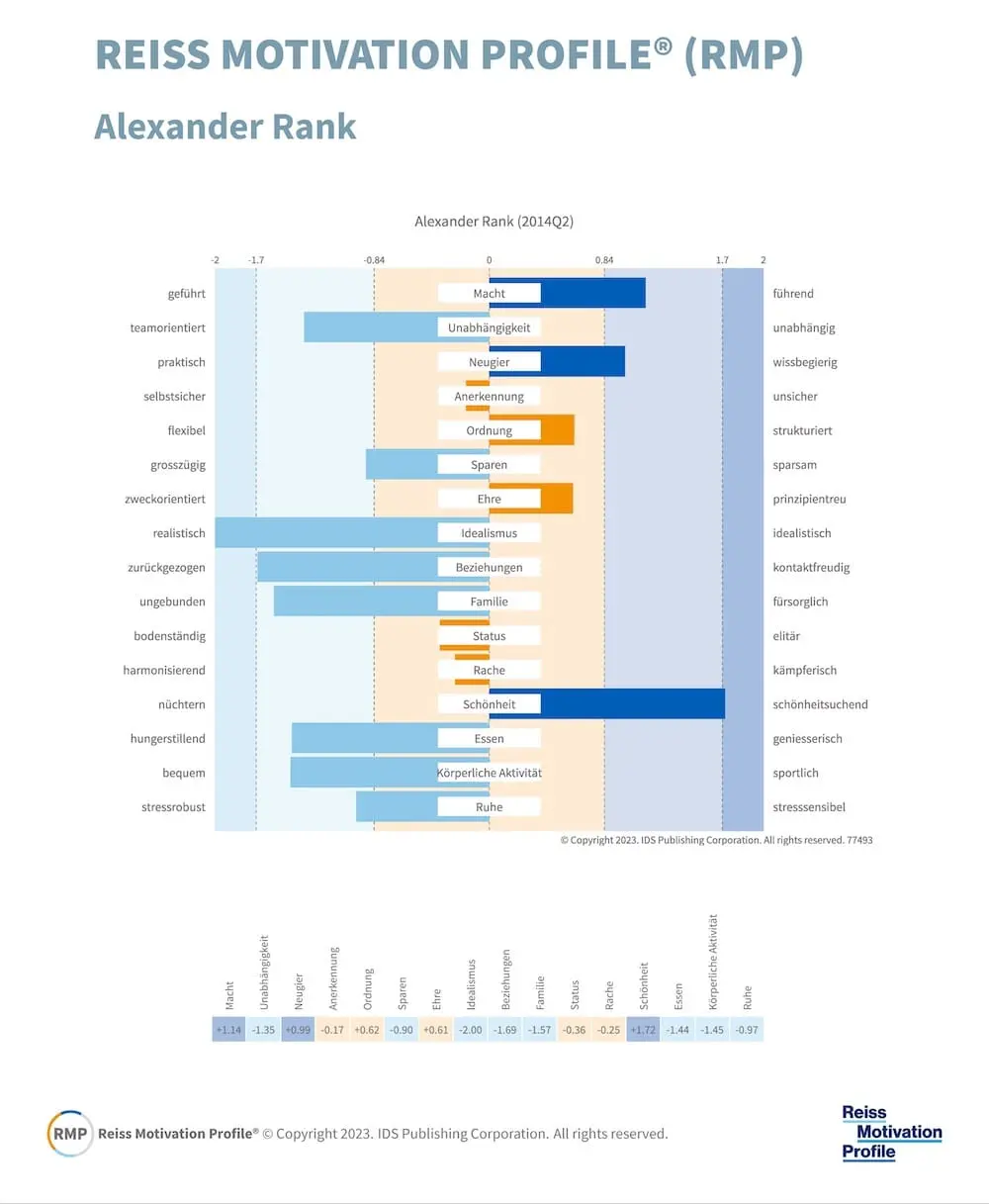 Alexander Rank | Reiss Motivation Profile® und unterschiedliche Perspektiven Reiss Motivation Profile® von Alexander Rank mit Darstellung individueller Motivausprägungen und unterschiedlicher Wahrnehmungsperspektiven.