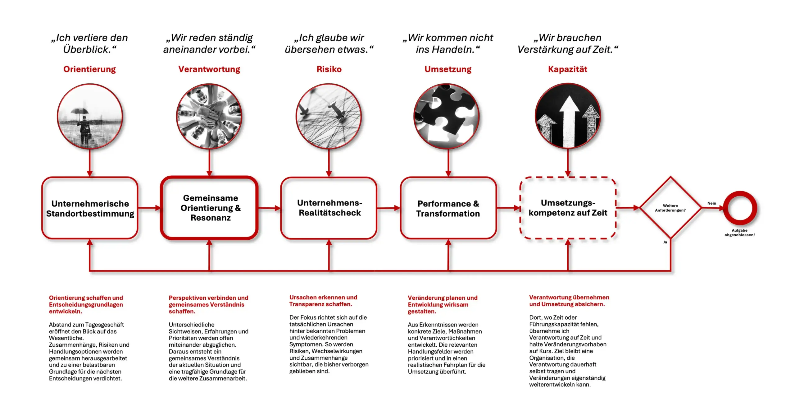 Der Weg zu Klarheit, Verantwortung und Handlungsfähigkeit Vorgehensmodell von Alexander Rank mit den fünf Leistungsbausteinen Unternehmerische Standortbestimmung, Gemeinsame Orientierung und Resonanz, Unternehmens-Realitätscheck, Performance und Transformation sowie Umsetzungskompetenz auf Zeit.