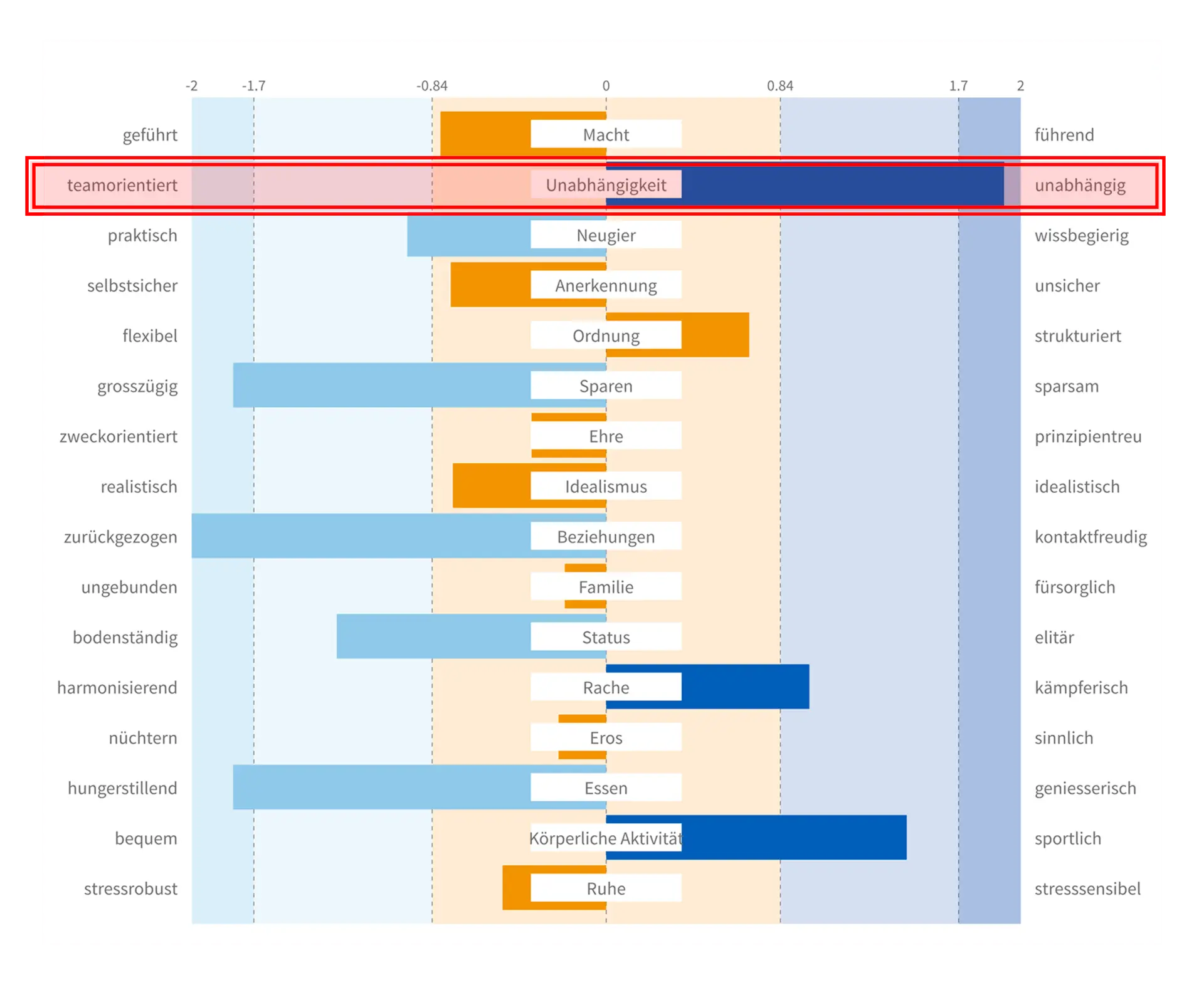 Grafische Auswertung eines individuellen Reiss Motivation Profile® mit den 16 Lebensmotiven und deren persönlicher Ausprägung.
