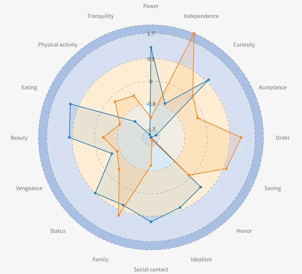 Netzdiagramm mit zwei überlagerten Reiss Motivation Profile® zur Visualisierung unterschiedlicher Motivschwerpunkte und Perspektiven.