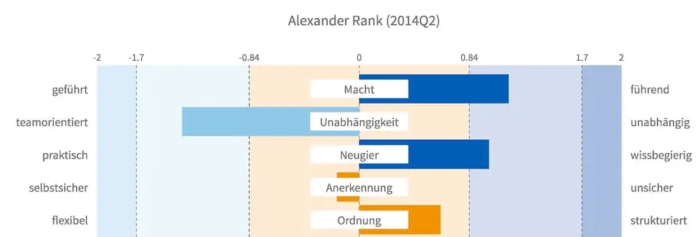 RMP Detailansicht | Motive, Wahrnehmung und Perspektiven Detailansicht des Reiss Motivation Profile® von Alexander Rank mit ausgewählten Motivausprägungen zur Veranschaulichung unterschiedlicher Wahrnehmungsschwerpunkte.