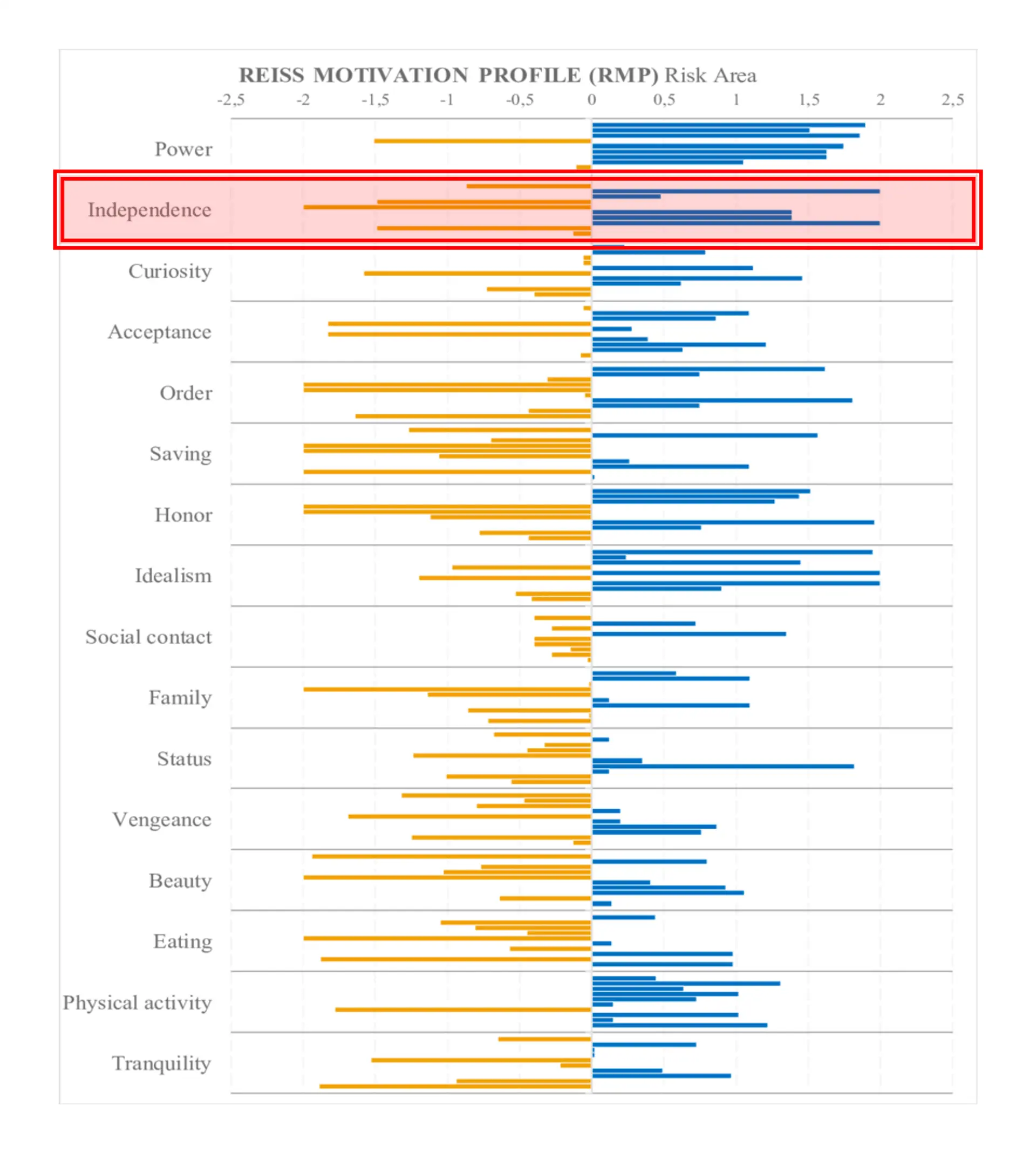 Überlagerte Reiss Motivation Profile® mehrerer Personen mit unterschiedlichen Ausprägungen der 16 Lebensmotive zur Visualisierung verschiedener Perspektiven innerhalb eines Teams.